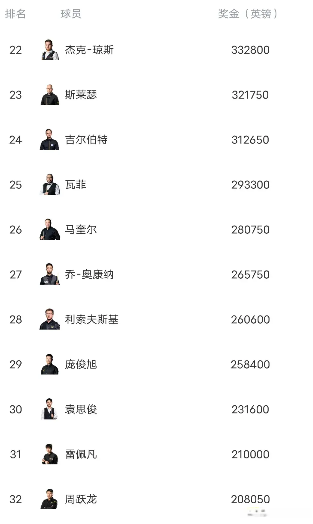世界排名上, 世界排名, cn
