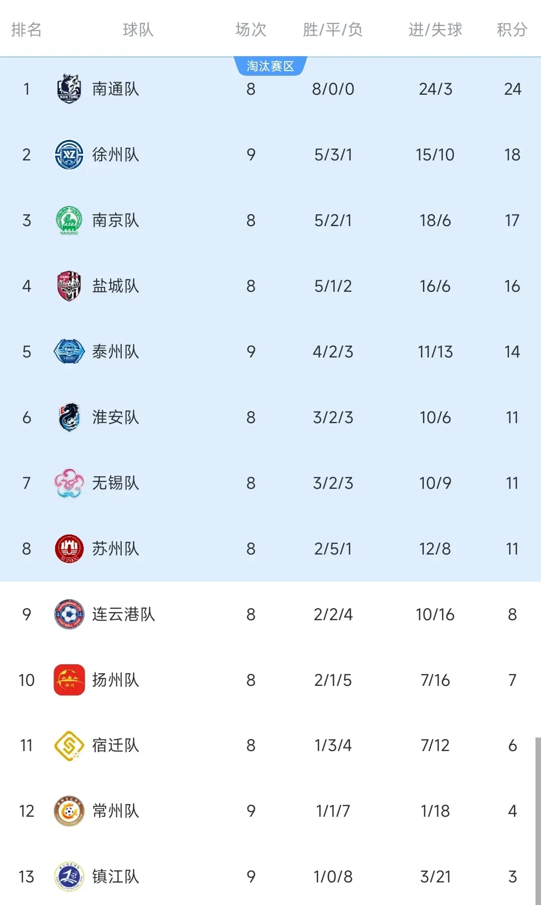 不行, 成门将倒地, 分榜出炉