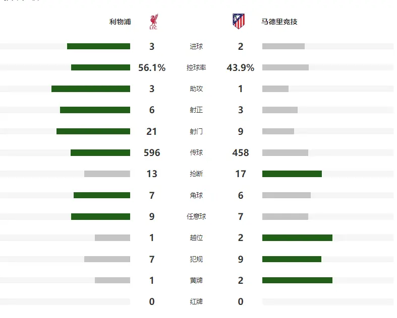 造历史, 在前四轮西, 分钟利物浦