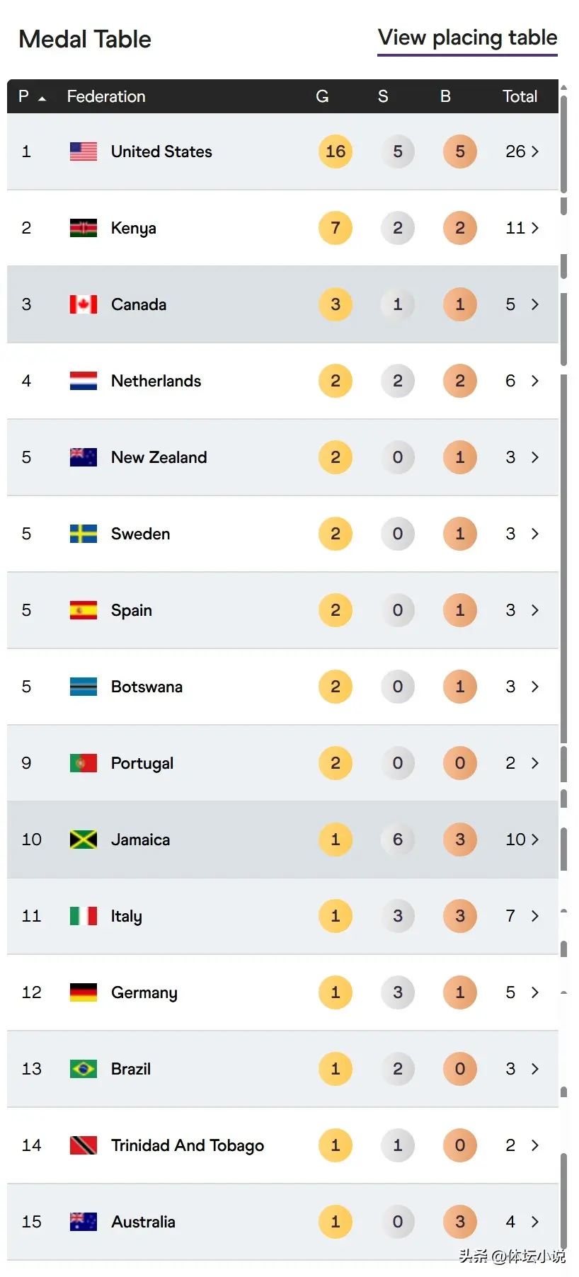 美国, 枚金牌被一